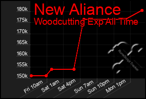 Total Graph of New Aliance