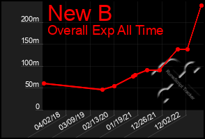 Total Graph of New B