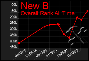 Total Graph of New B