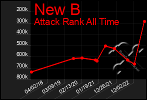 Total Graph of New B