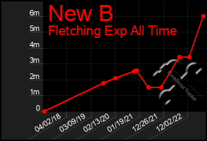 Total Graph of New B