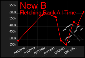 Total Graph of New B