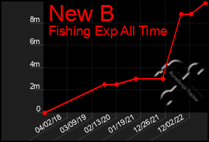 Total Graph of New B