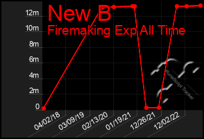 Total Graph of New B