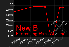 Total Graph of New B