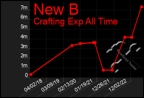 Total Graph of New B