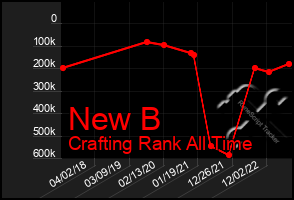 Total Graph of New B