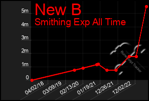 Total Graph of New B