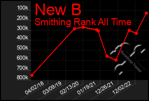 Total Graph of New B