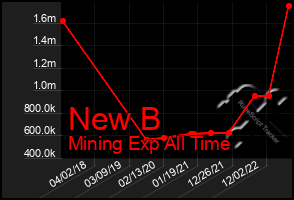 Total Graph of New B