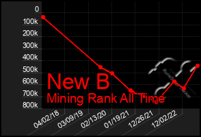 Total Graph of New B