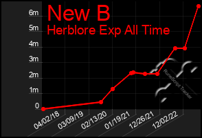 Total Graph of New B