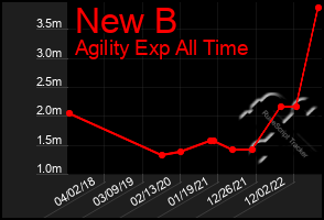 Total Graph of New B