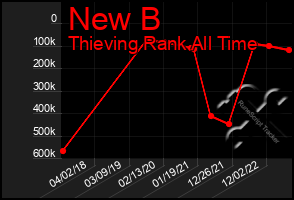 Total Graph of New B