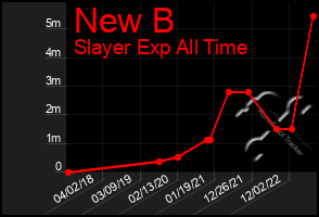 Total Graph of New B
