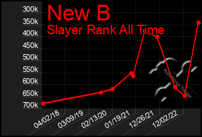 Total Graph of New B