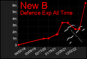 Total Graph of New B