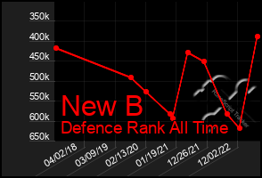Total Graph of New B