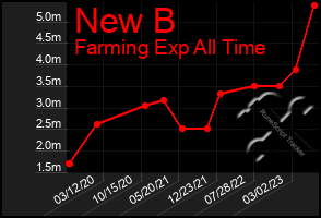 Total Graph of New B