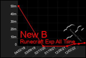Total Graph of New B