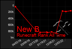 Total Graph of New B