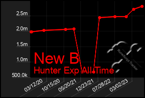 Total Graph of New B