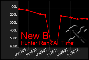 Total Graph of New B