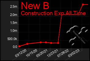Total Graph of New B