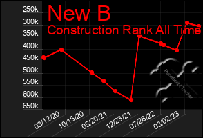 Total Graph of New B