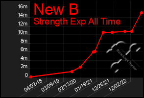 Total Graph of New B