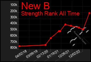 Total Graph of New B