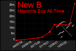 Total Graph of New B