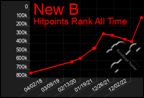 Total Graph of New B