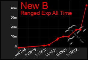 Total Graph of New B