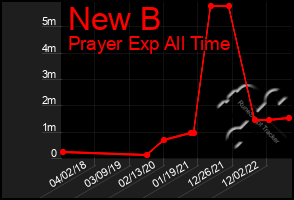 Total Graph of New B