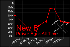 Total Graph of New B