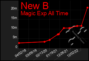 Total Graph of New B