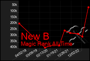 Total Graph of New B
