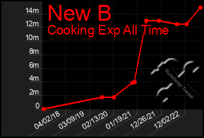 Total Graph of New B