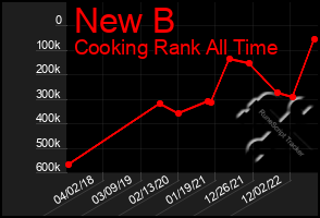 Total Graph of New B