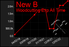 Total Graph of New B