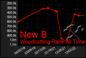 Total Graph of New B