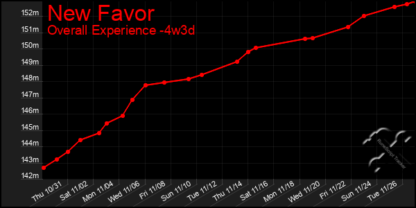 Last 31 Days Graph of New Favor