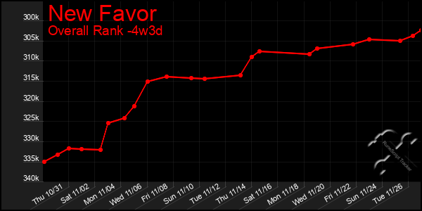 Last 31 Days Graph of New Favor