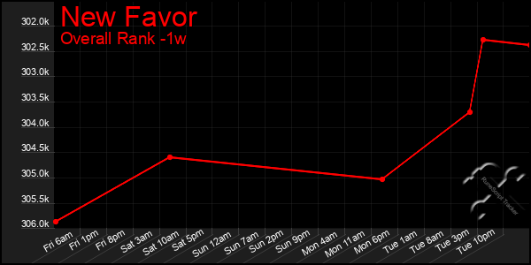 Last 7 Days Graph of New Favor