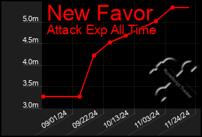 Total Graph of New Favor