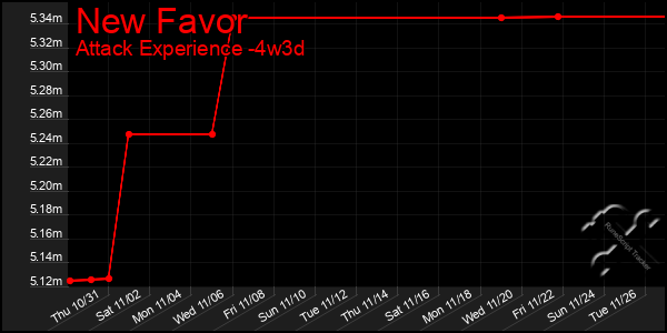 Last 31 Days Graph of New Favor