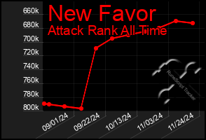 Total Graph of New Favor