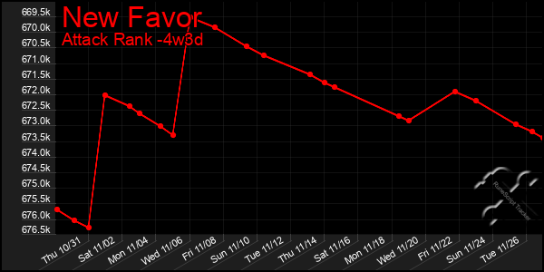 Last 31 Days Graph of New Favor