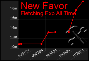 Total Graph of New Favor